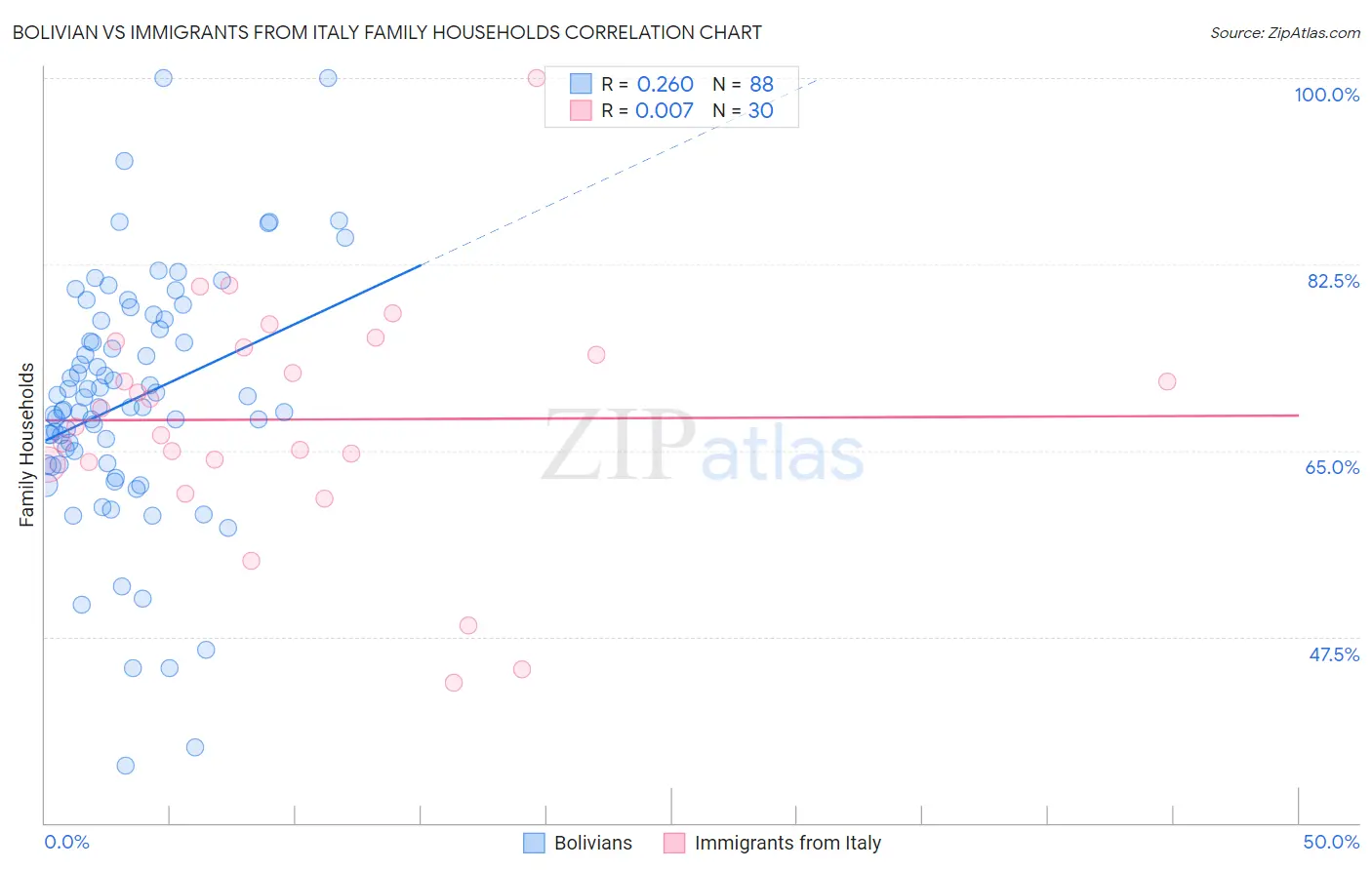 Bolivian vs Immigrants from Italy Family Households