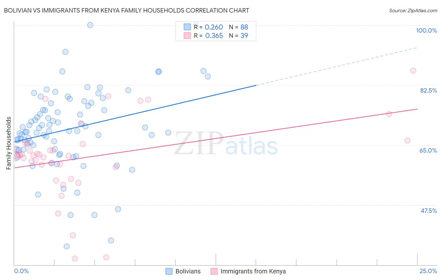 Bolivian vs Immigrants from Kenya Family Households