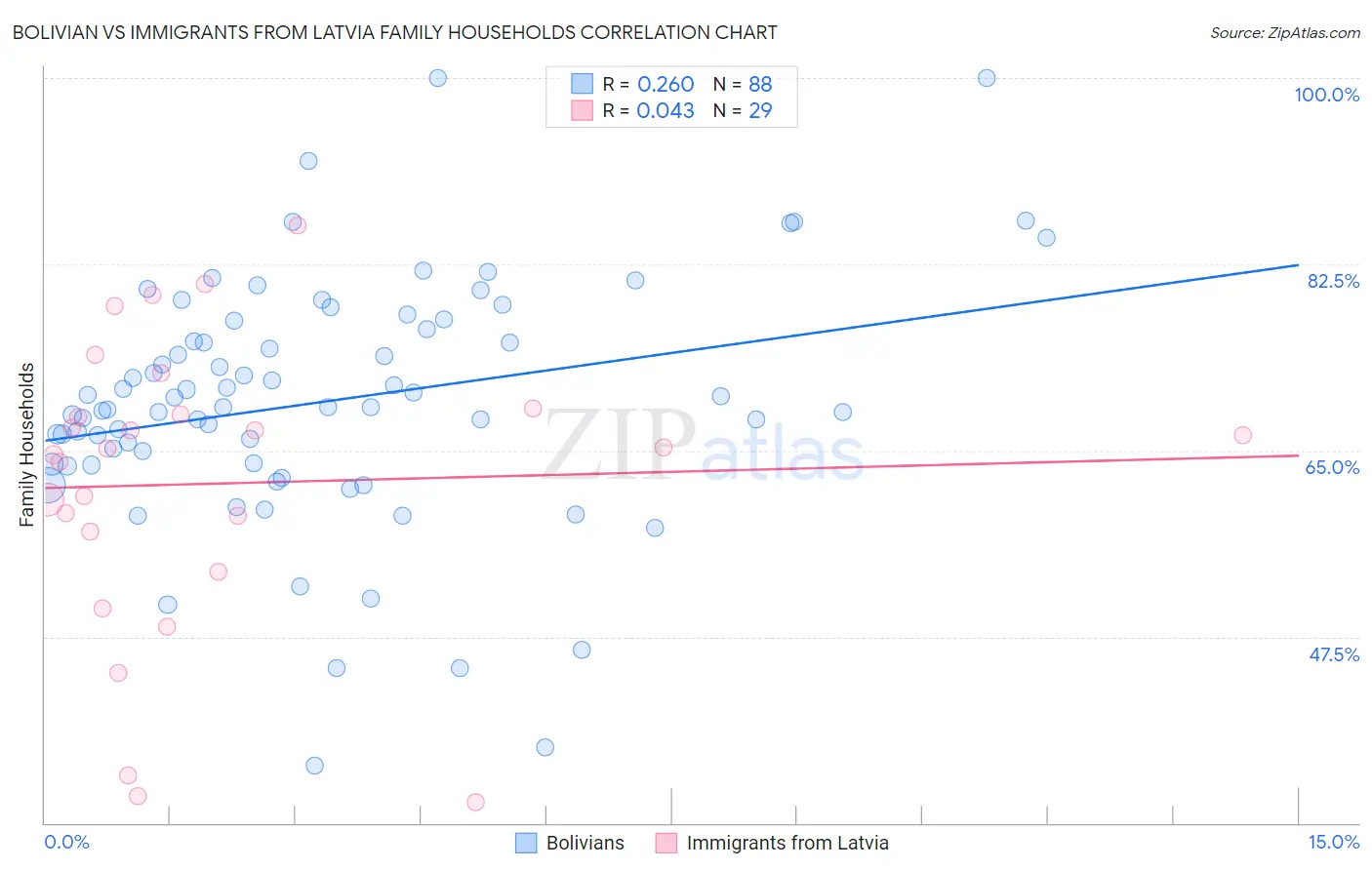 Bolivian vs Immigrants from Latvia Family Households