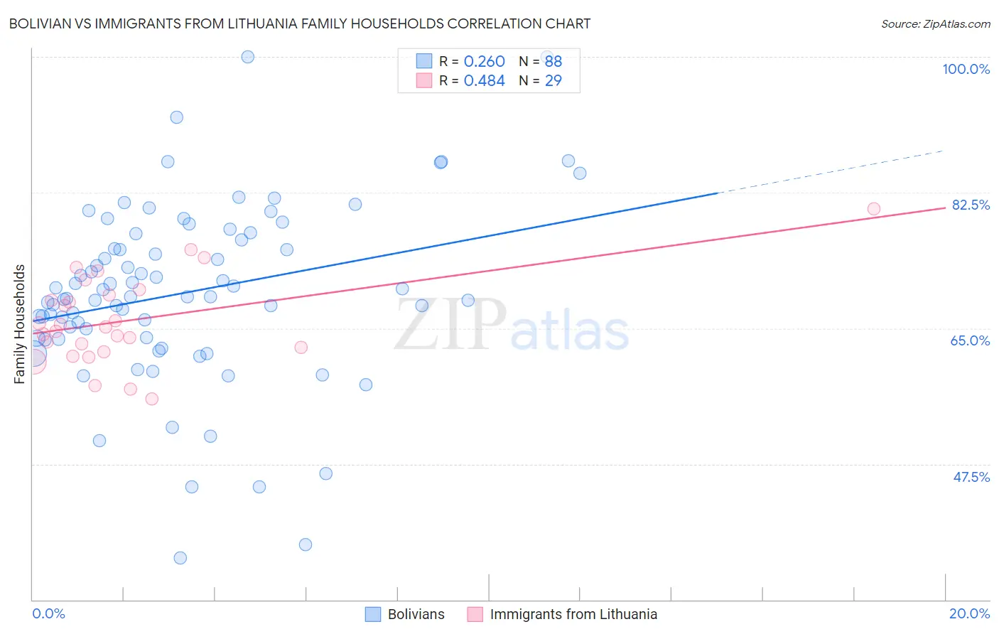 Bolivian vs Immigrants from Lithuania Family Households