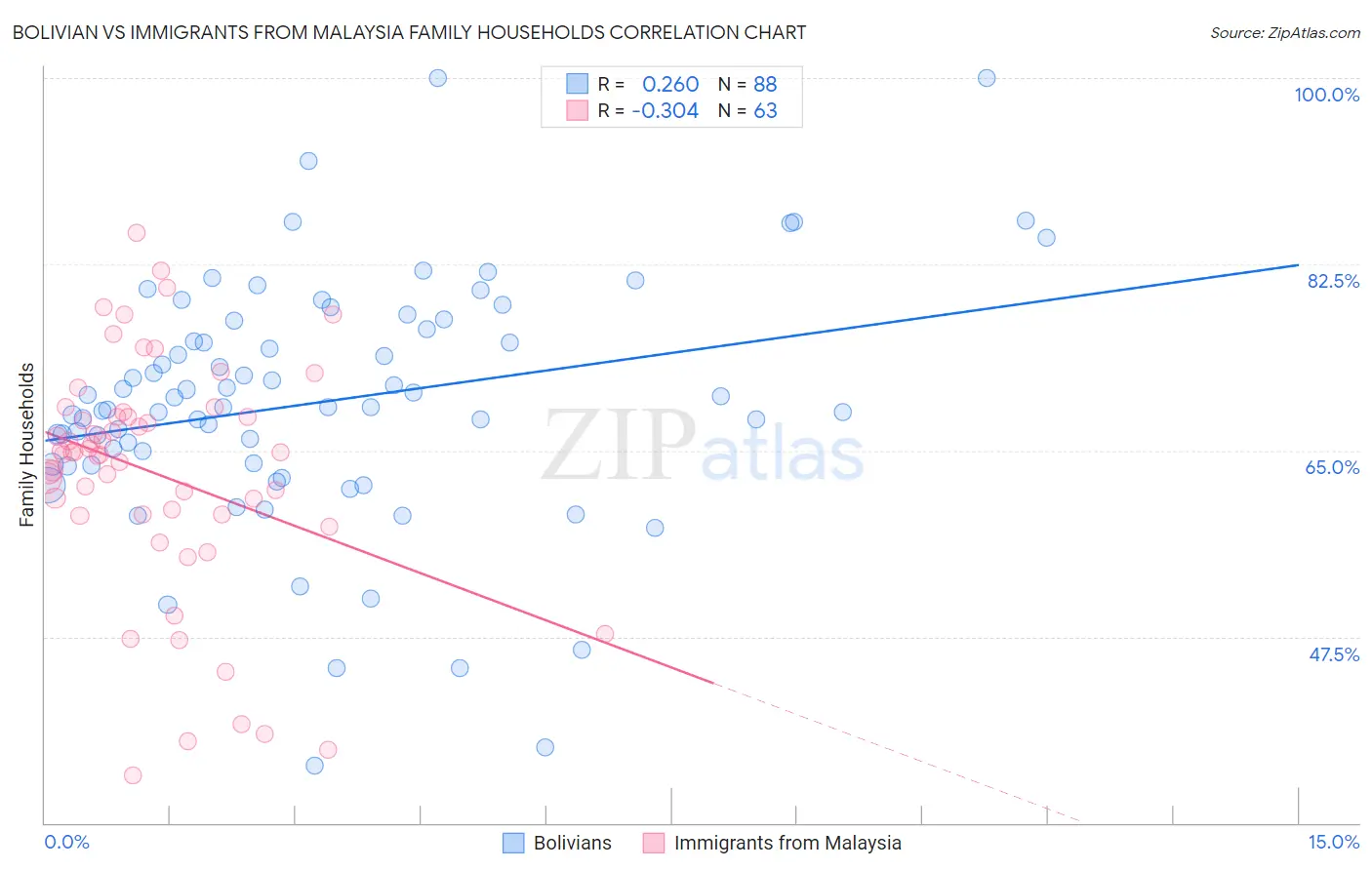 Bolivian vs Immigrants from Malaysia Family Households