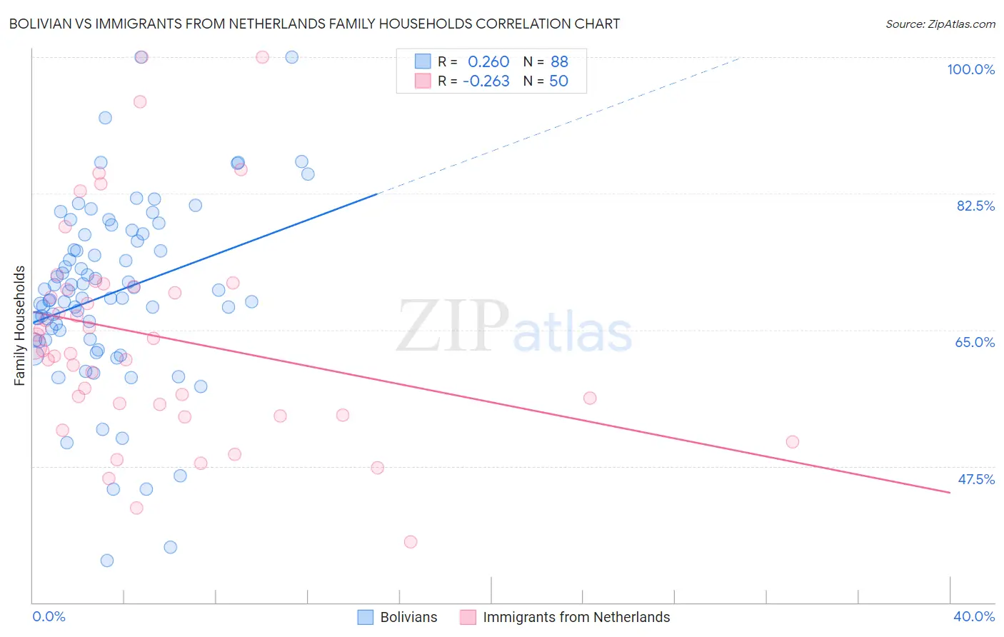 Bolivian vs Immigrants from Netherlands Family Households