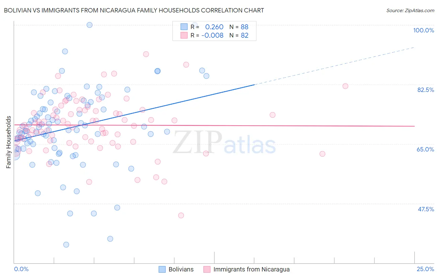 Bolivian vs Immigrants from Nicaragua Family Households