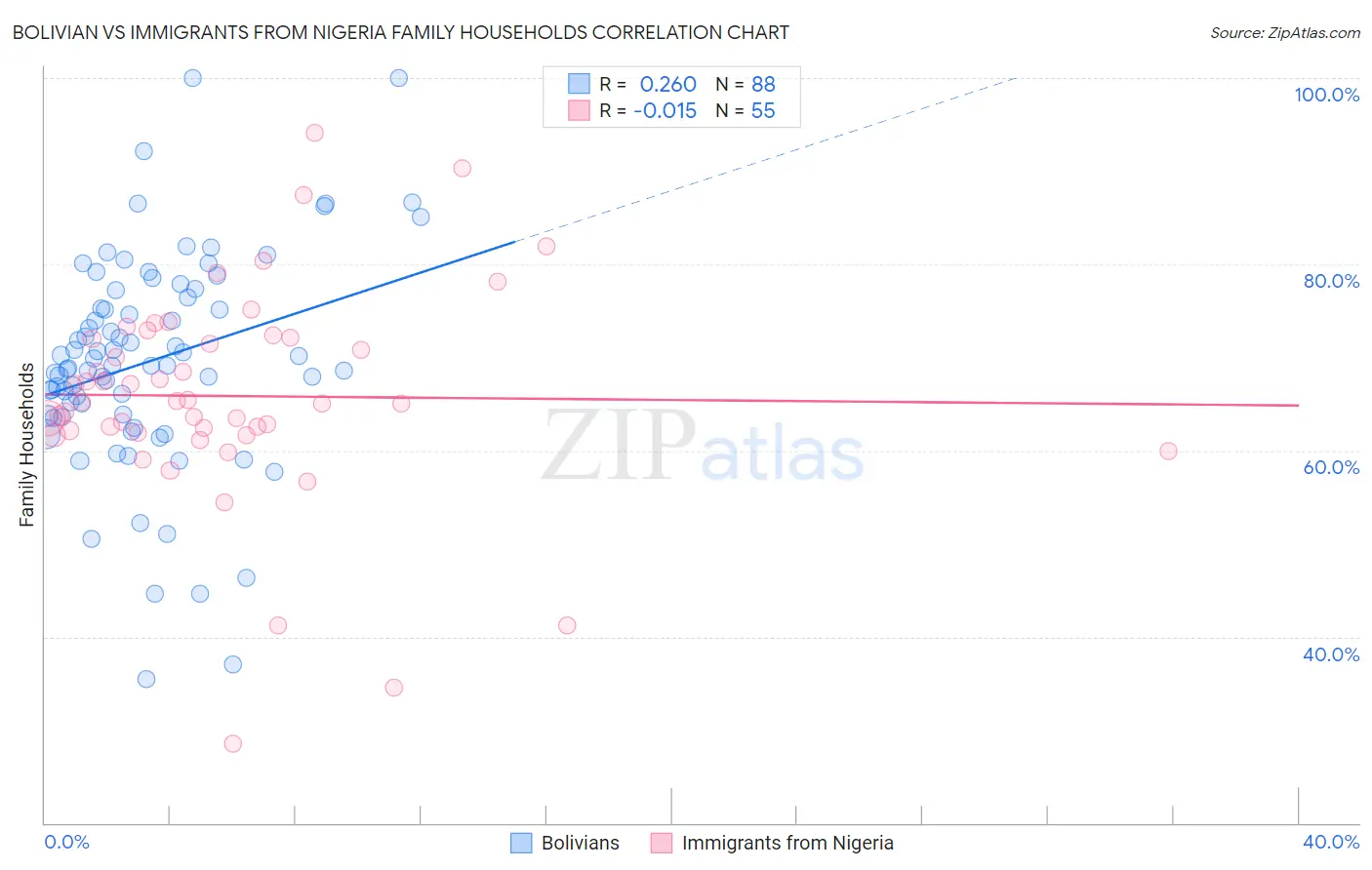 Bolivian vs Immigrants from Nigeria Family Households