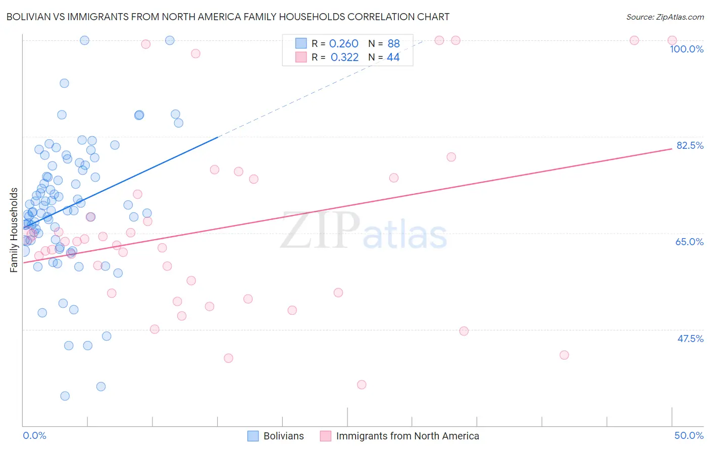 Bolivian vs Immigrants from North America Family Households