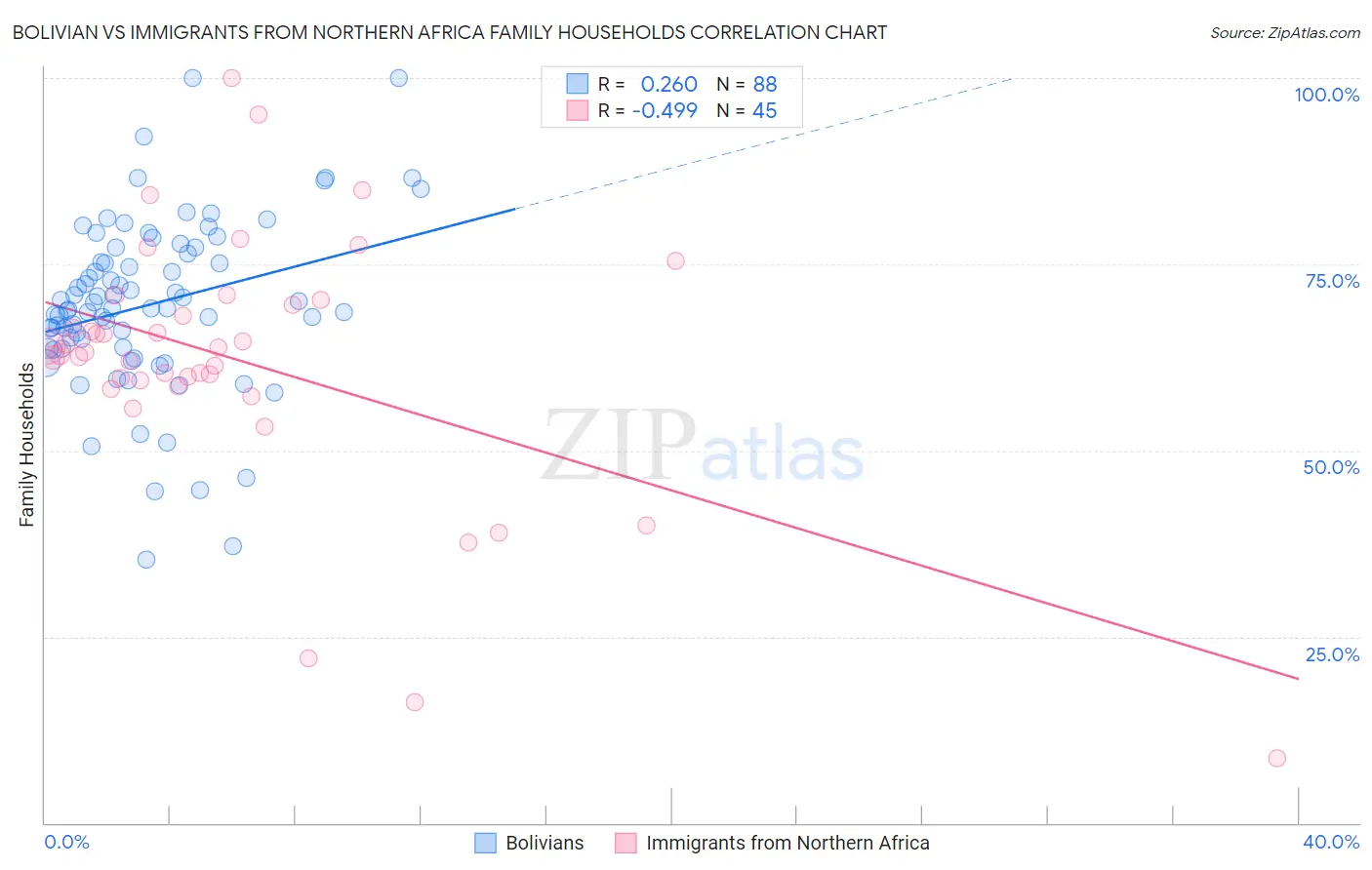 Bolivian vs Immigrants from Northern Africa Family Households