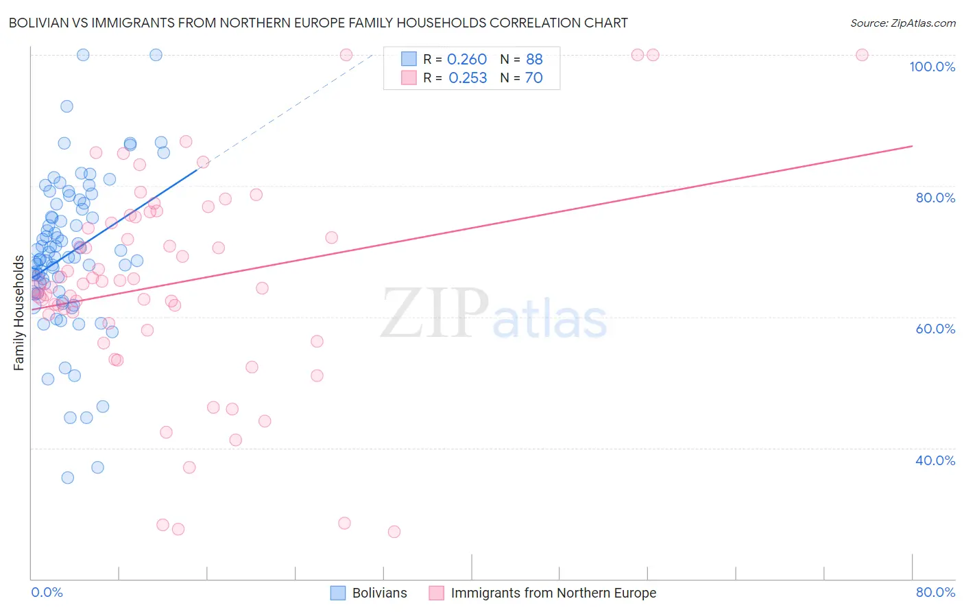 Bolivian vs Immigrants from Northern Europe Family Households