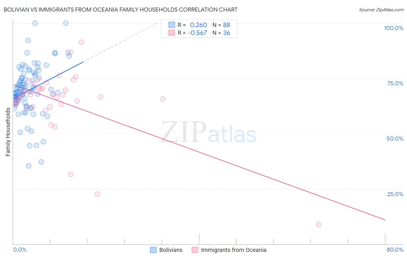 Bolivian vs Immigrants from Oceania Family Households