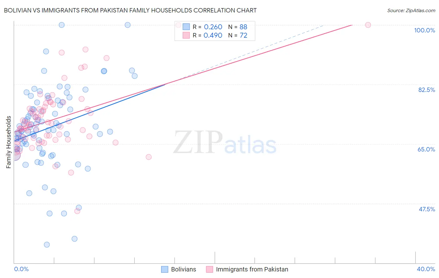 Bolivian vs Immigrants from Pakistan Family Households