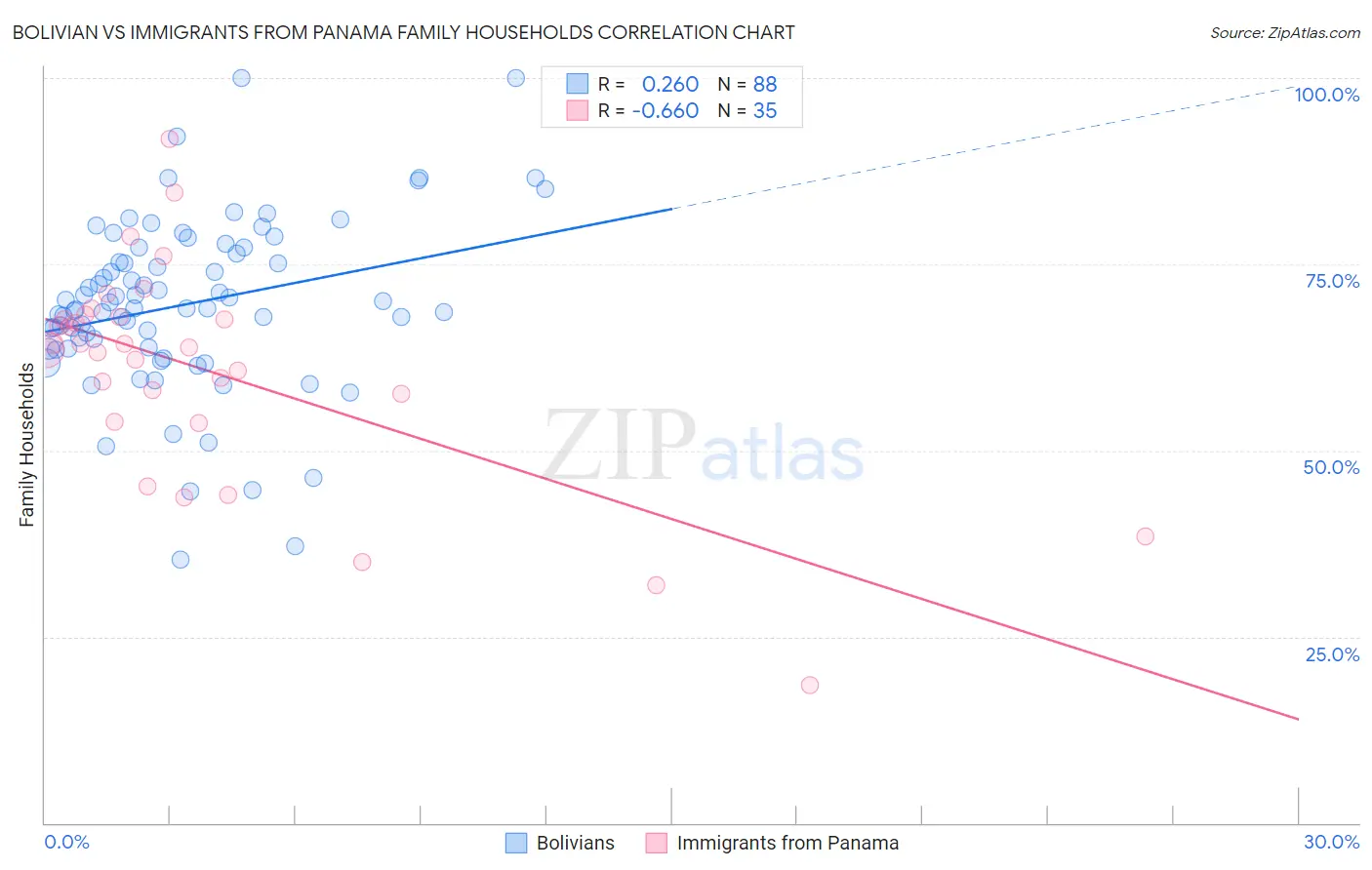 Bolivian vs Immigrants from Panama Family Households