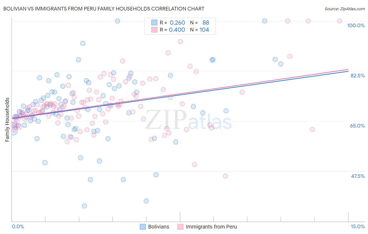 Bolivian vs Immigrants from Peru Family Households