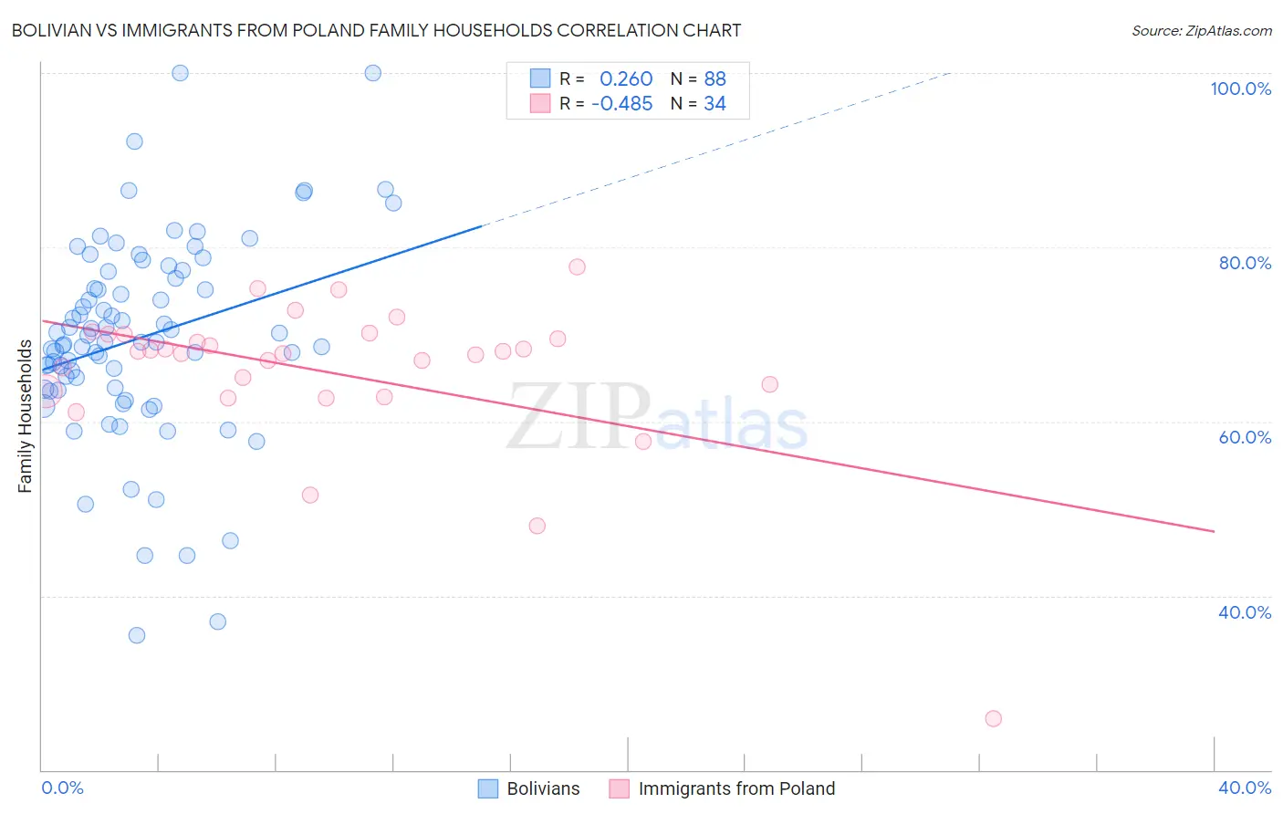 Bolivian vs Immigrants from Poland Family Households