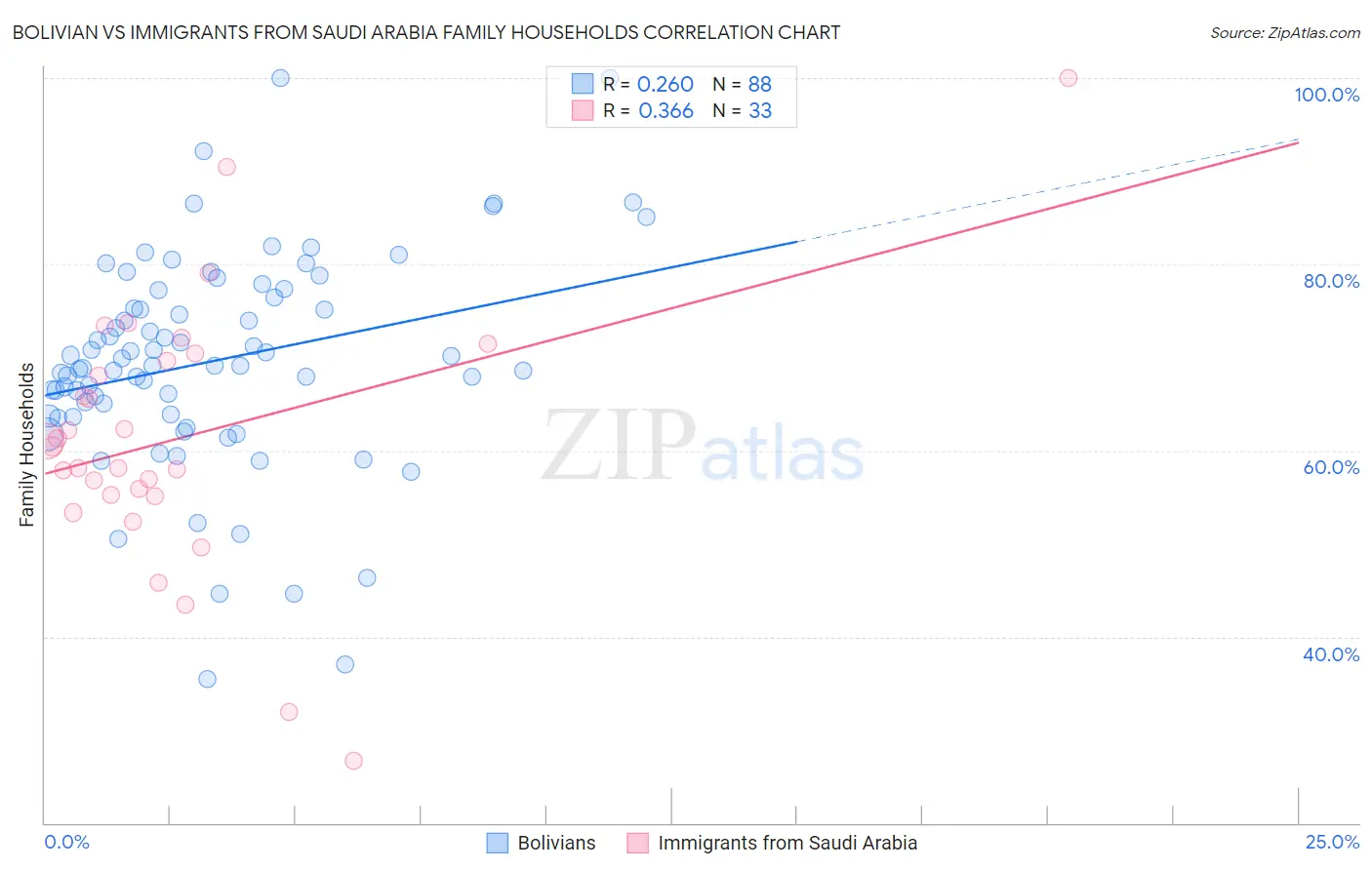 Bolivian vs Immigrants from Saudi Arabia Family Households