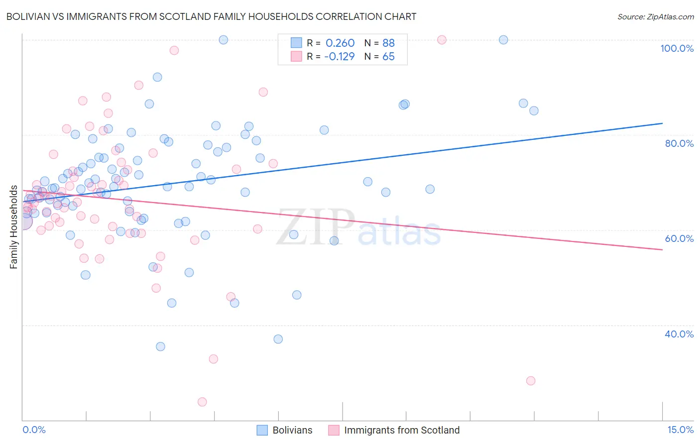 Bolivian vs Immigrants from Scotland Family Households