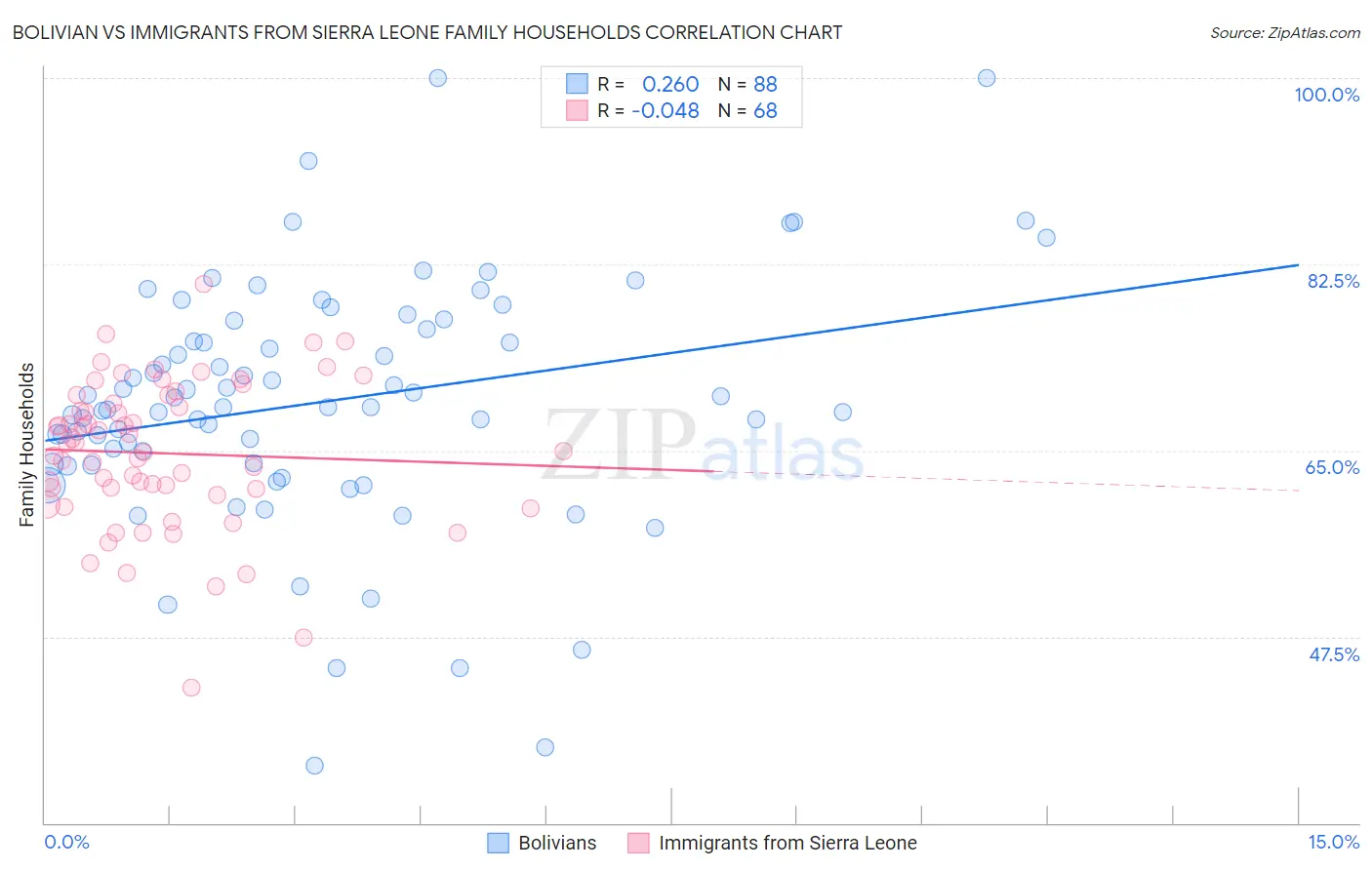 Bolivian vs Immigrants from Sierra Leone Family Households