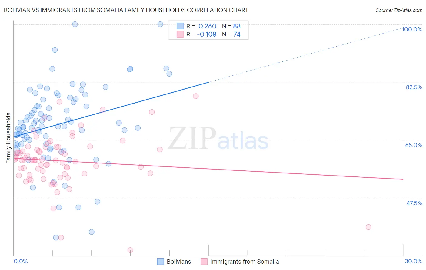 Bolivian vs Immigrants from Somalia Family Households