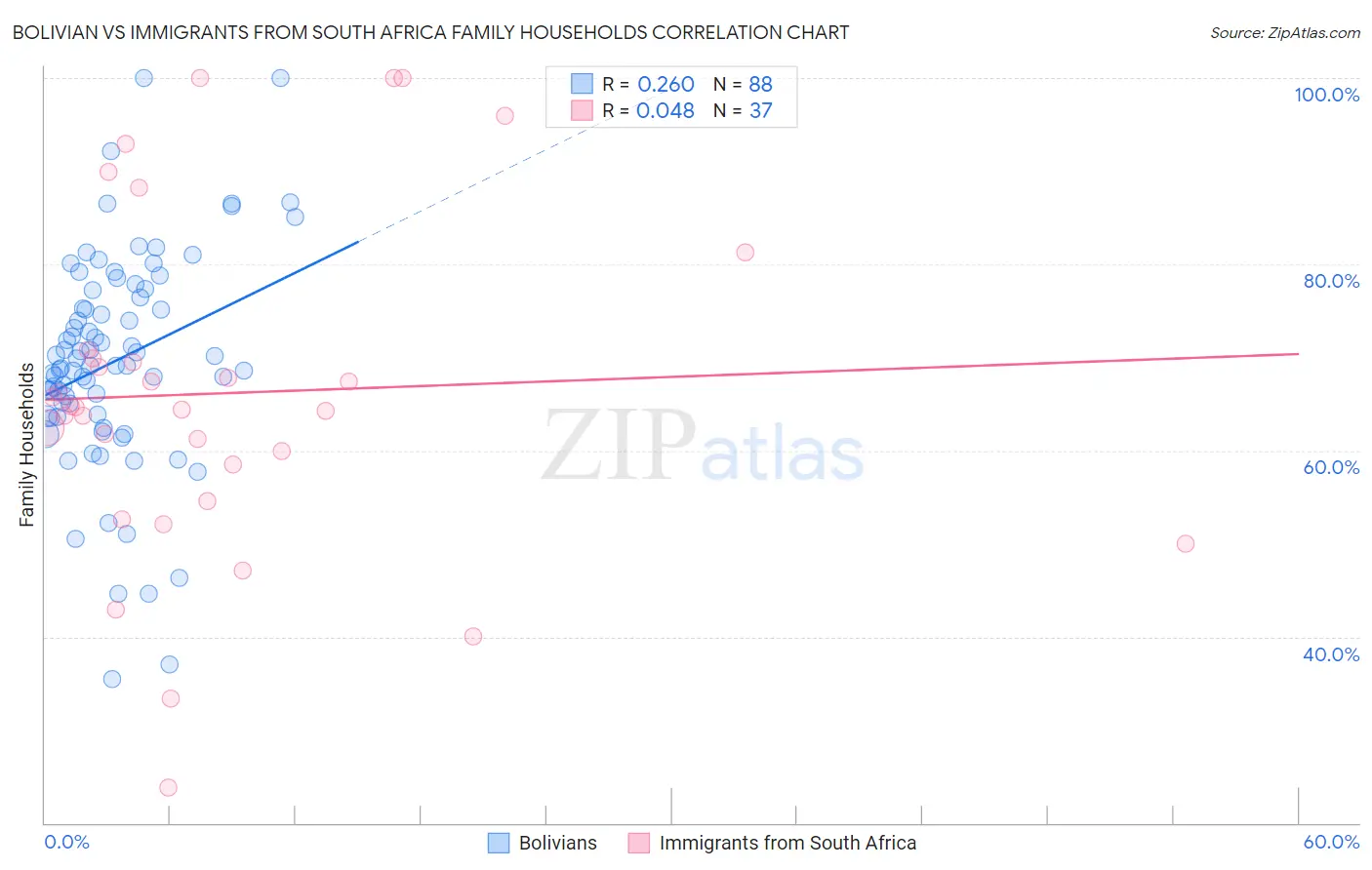 Bolivian vs Immigrants from South Africa Family Households