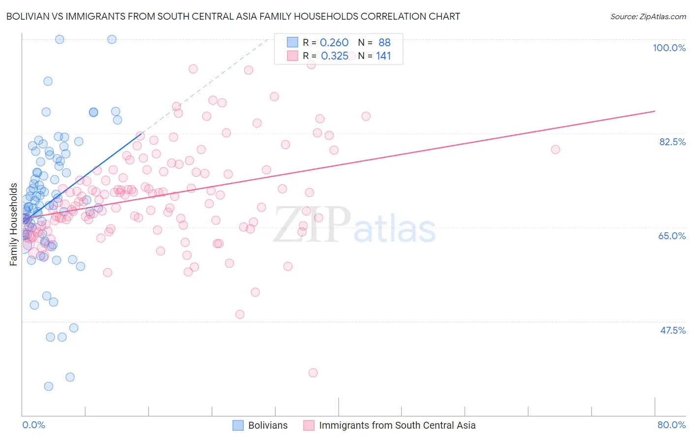 Bolivian vs Immigrants from South Central Asia Family Households