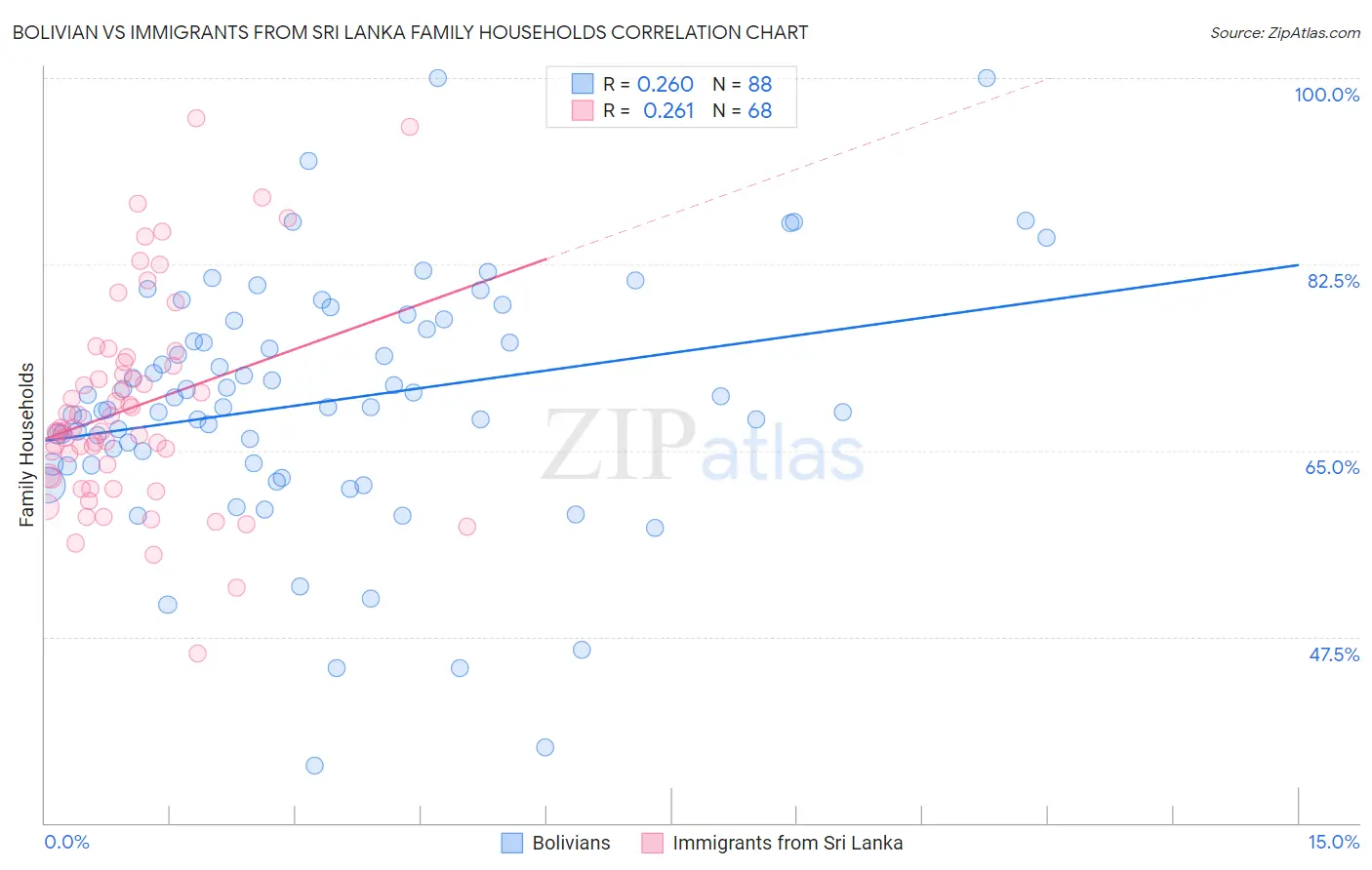 Bolivian vs Immigrants from Sri Lanka Family Households