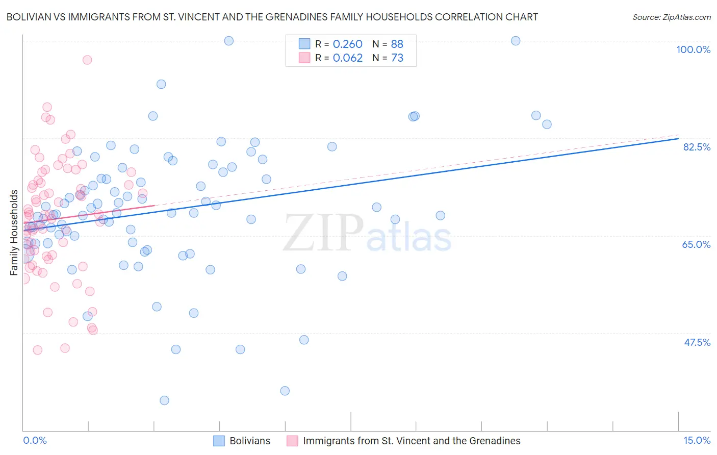 Bolivian vs Immigrants from St. Vincent and the Grenadines Family Households
