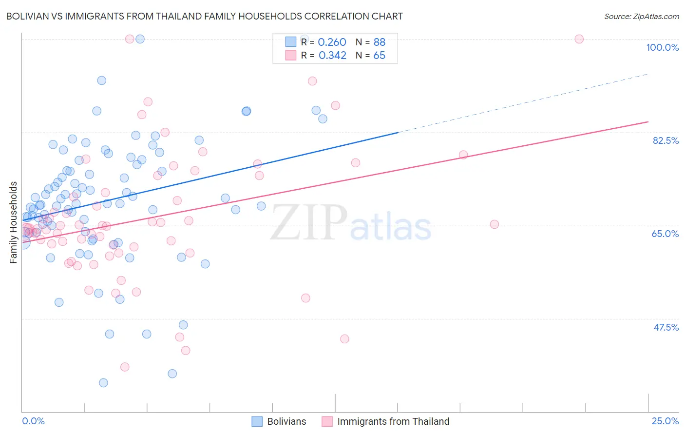 Bolivian vs Immigrants from Thailand Family Households