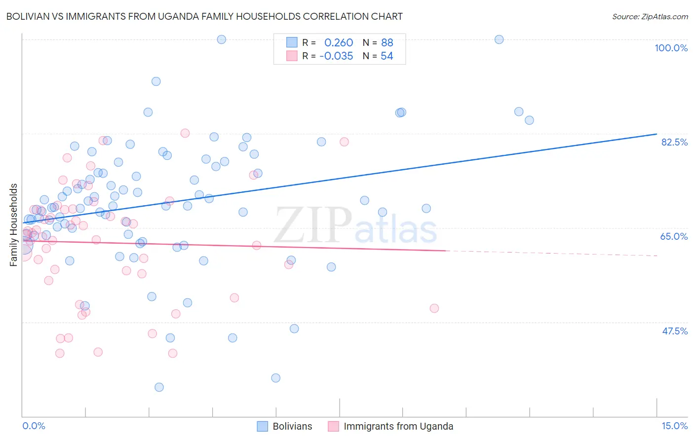 Bolivian vs Immigrants from Uganda Family Households