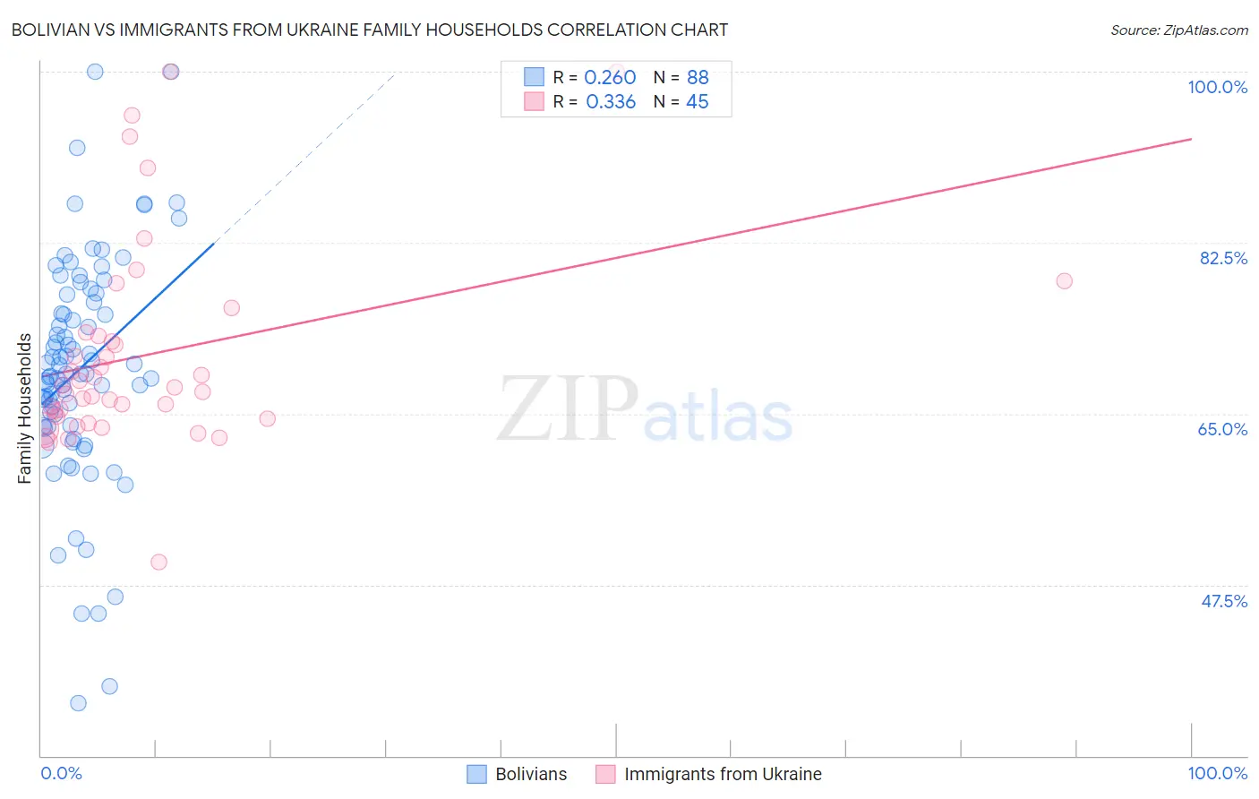 Bolivian vs Immigrants from Ukraine Family Households