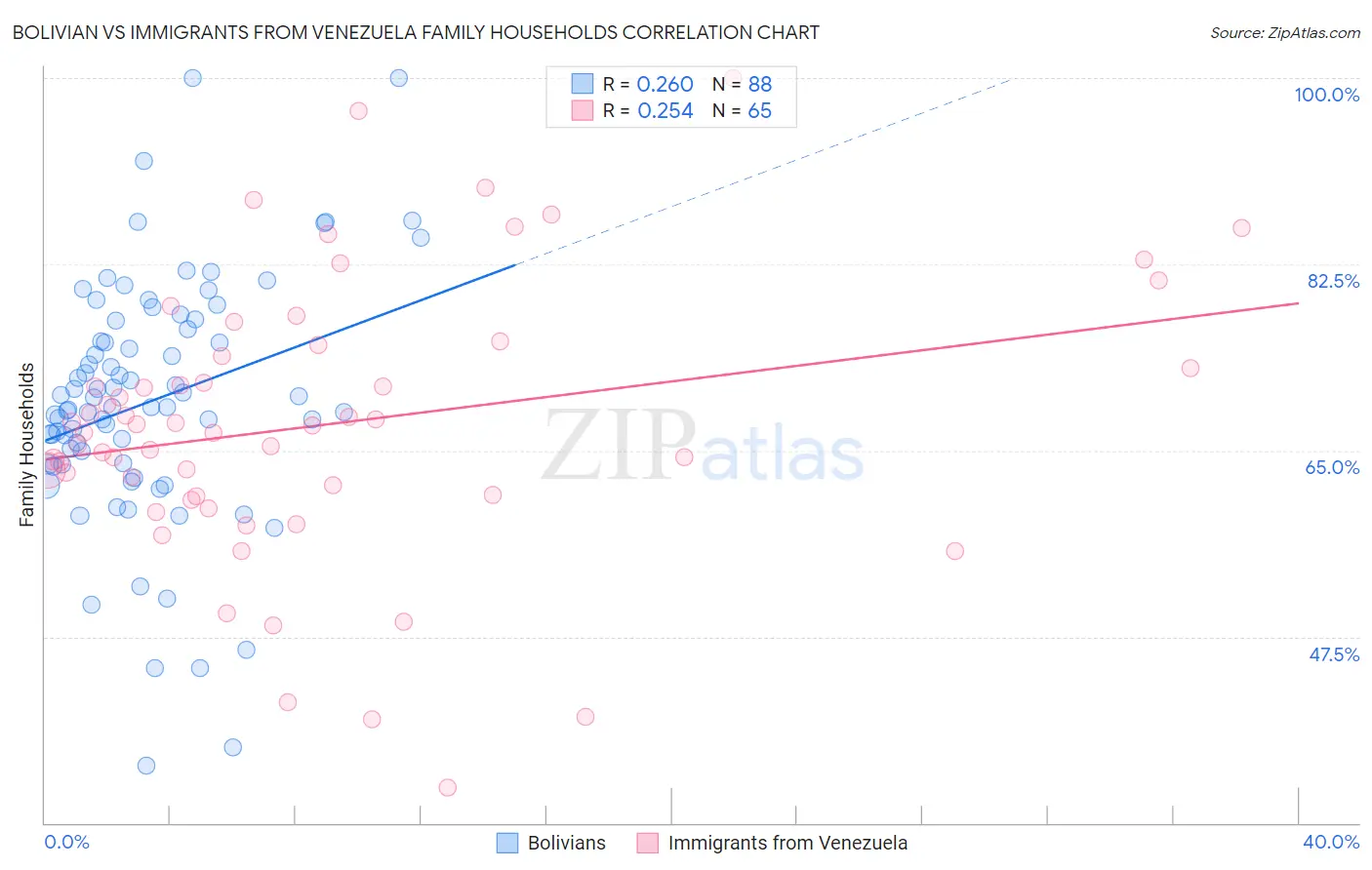 Bolivian vs Immigrants from Venezuela Family Households