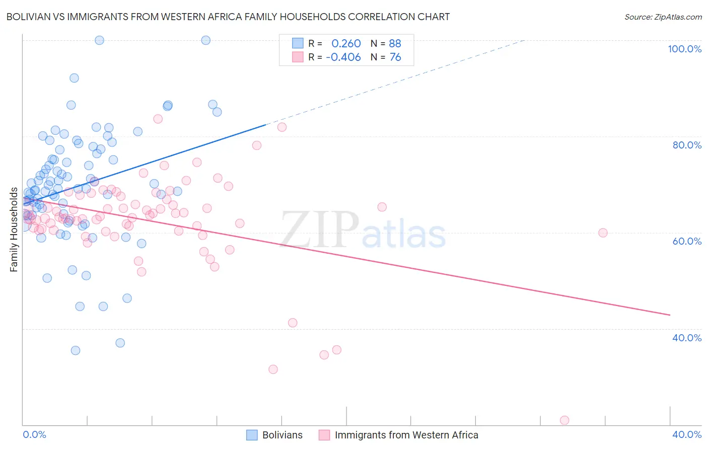 Bolivian vs Immigrants from Western Africa Family Households