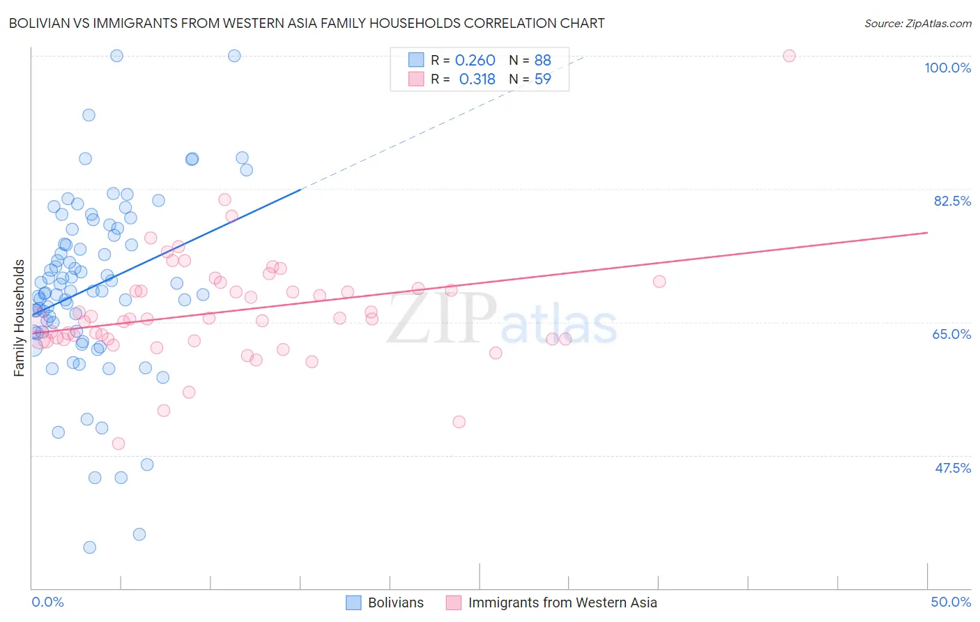 Bolivian vs Immigrants from Western Asia Family Households
