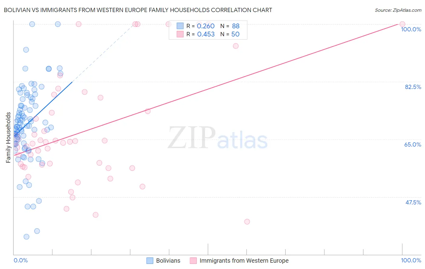 Bolivian vs Immigrants from Western Europe Family Households