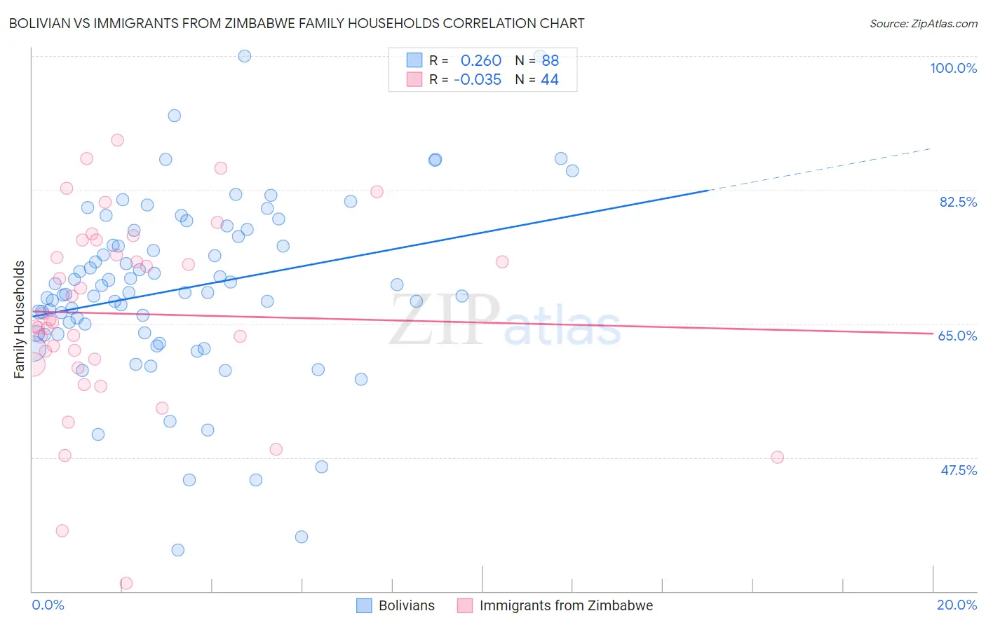 Bolivian vs Immigrants from Zimbabwe Family Households