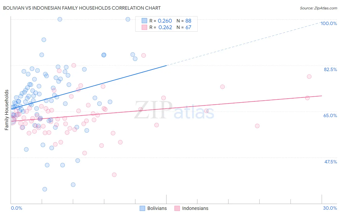 Bolivian vs Indonesian Family Households