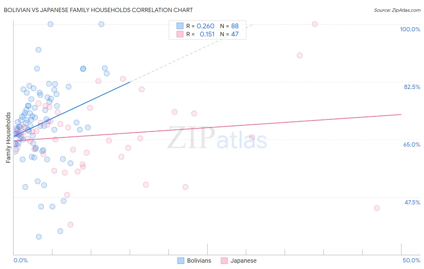 Bolivian vs Japanese Family Households