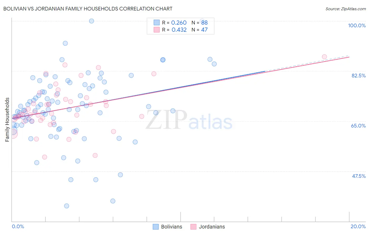 Bolivian vs Jordanian Family Households
