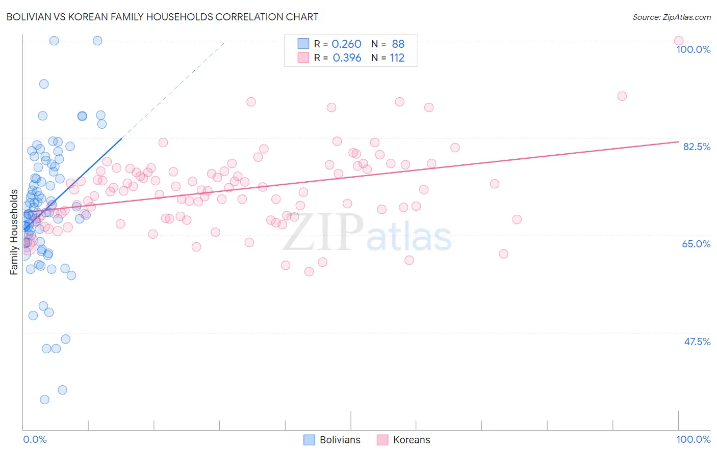 Bolivian vs Korean Family Households