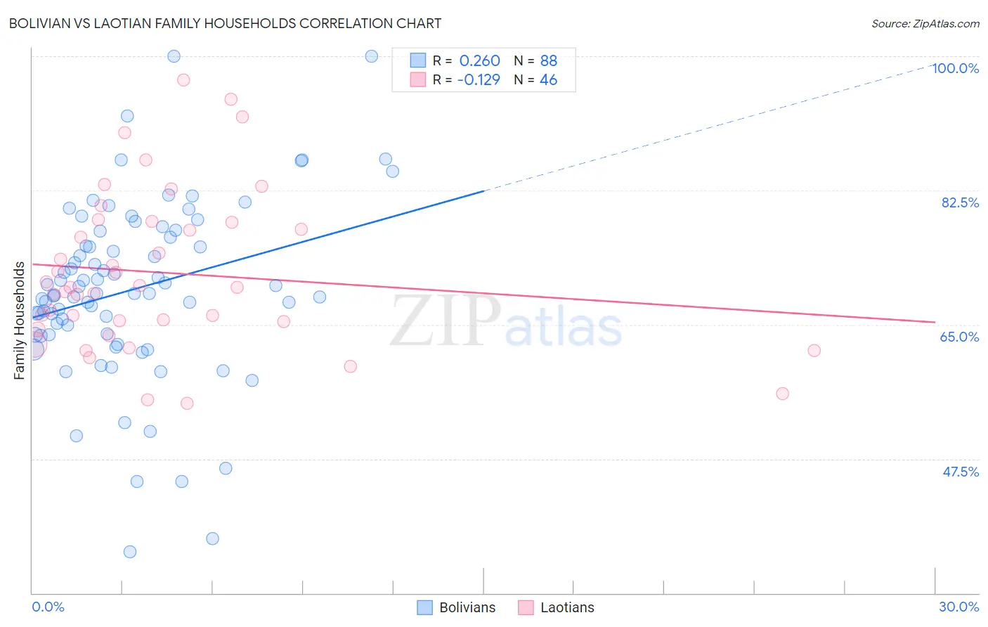 Bolivian vs Laotian Family Households