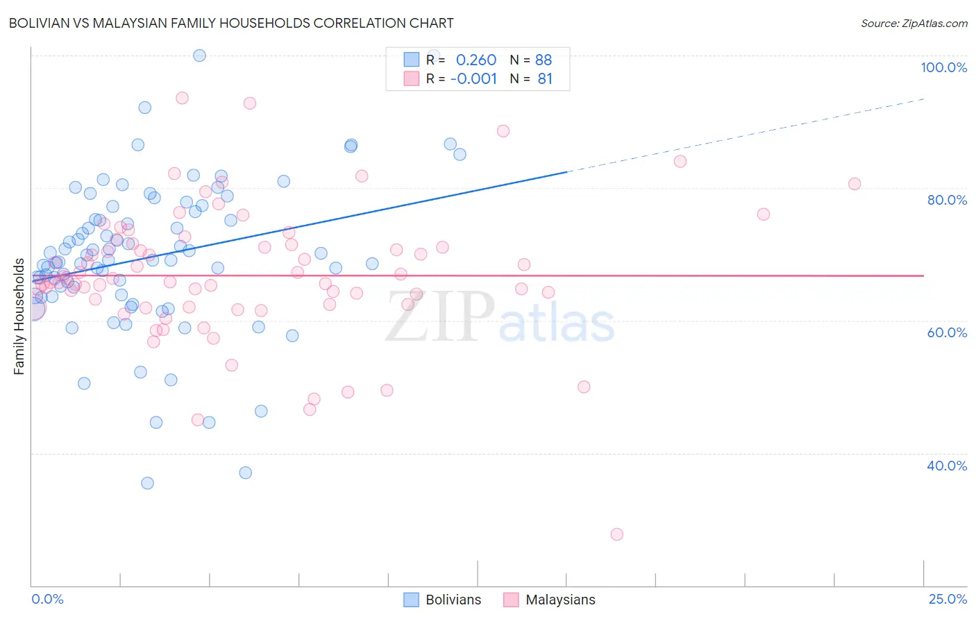 Bolivian vs Malaysian Family Households