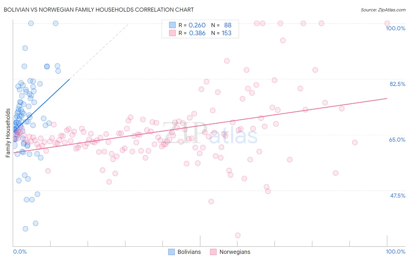 Bolivian vs Norwegian Family Households