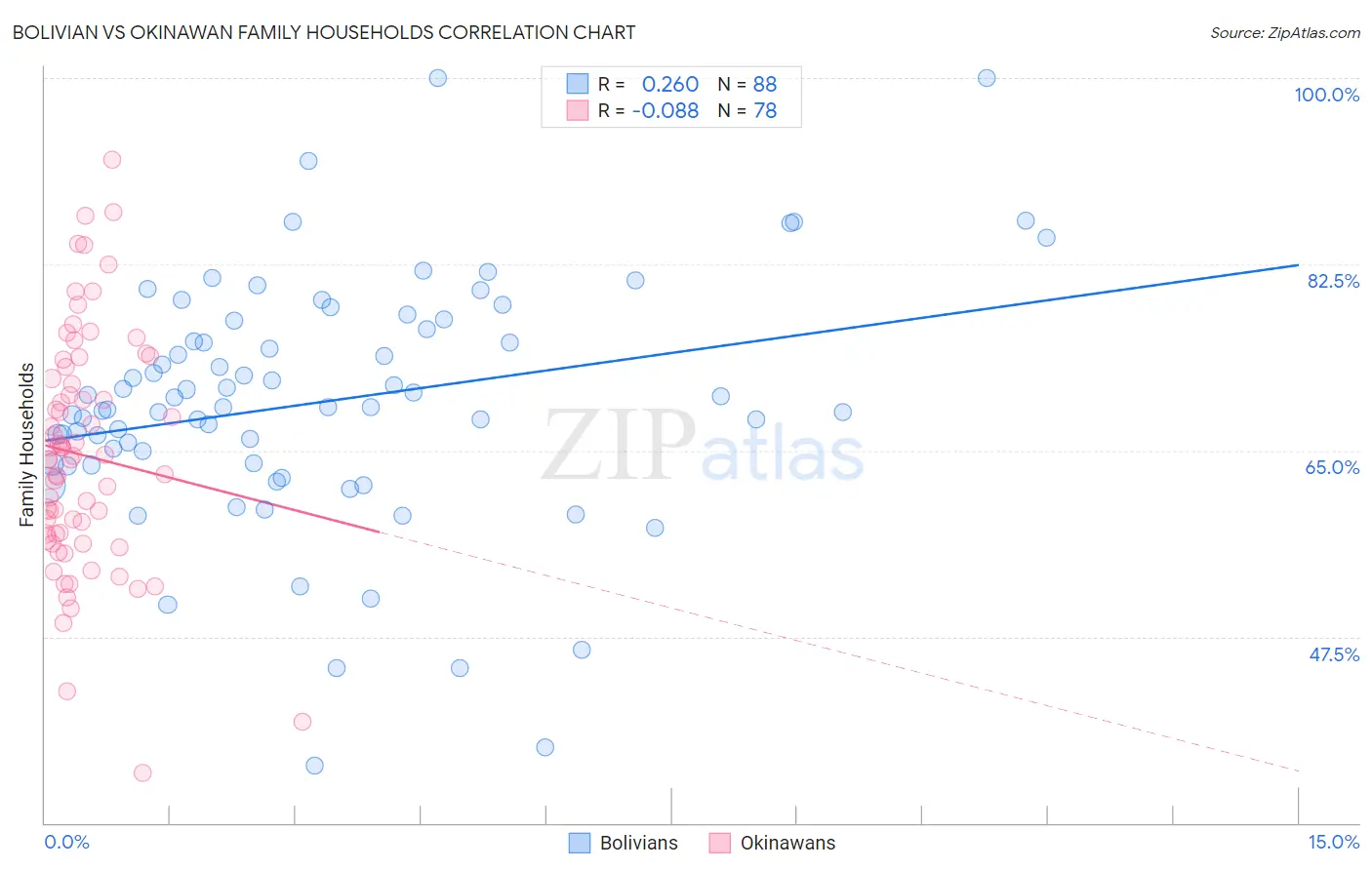 Bolivian vs Okinawan Family Households
