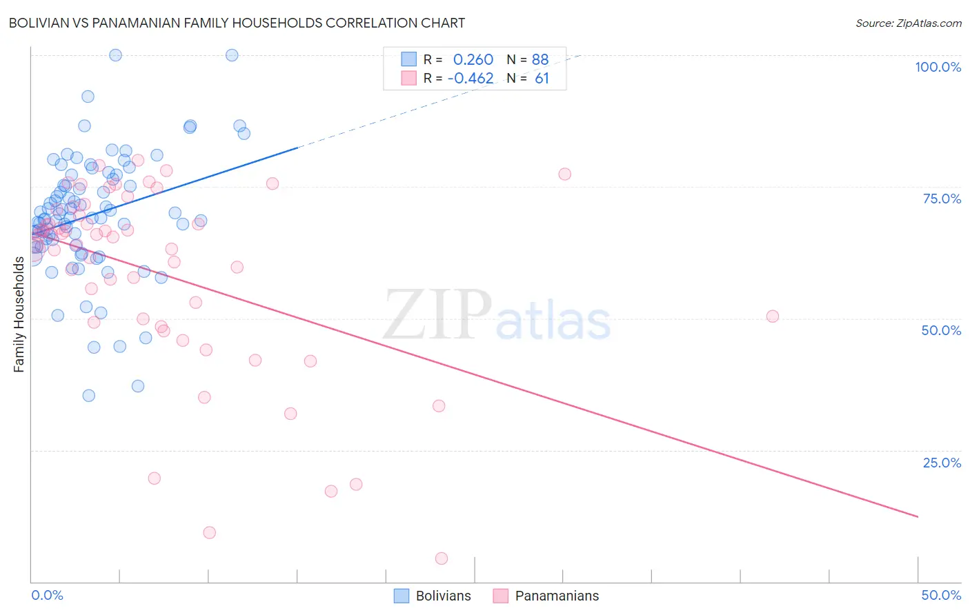 Bolivian vs Panamanian Family Households