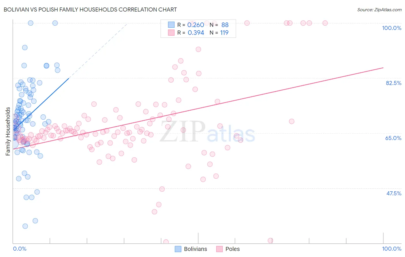 Bolivian vs Polish Family Households