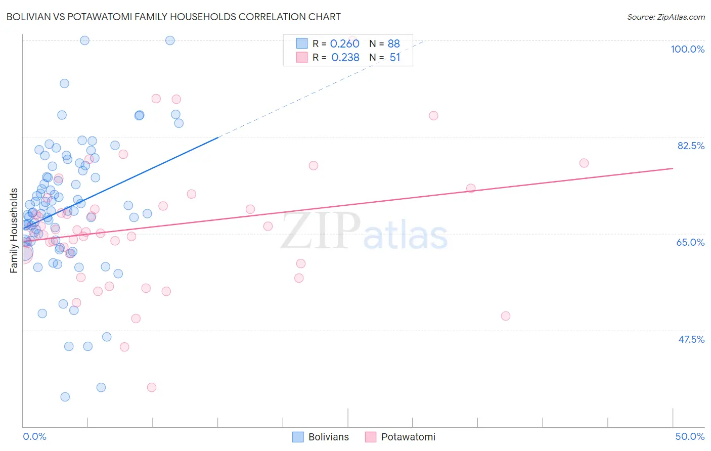 Bolivian vs Potawatomi Family Households