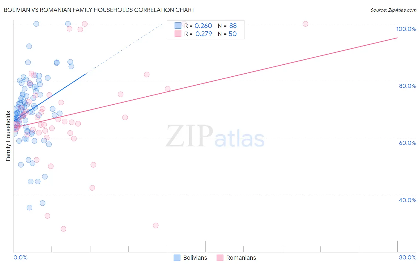 Bolivian vs Romanian Family Households