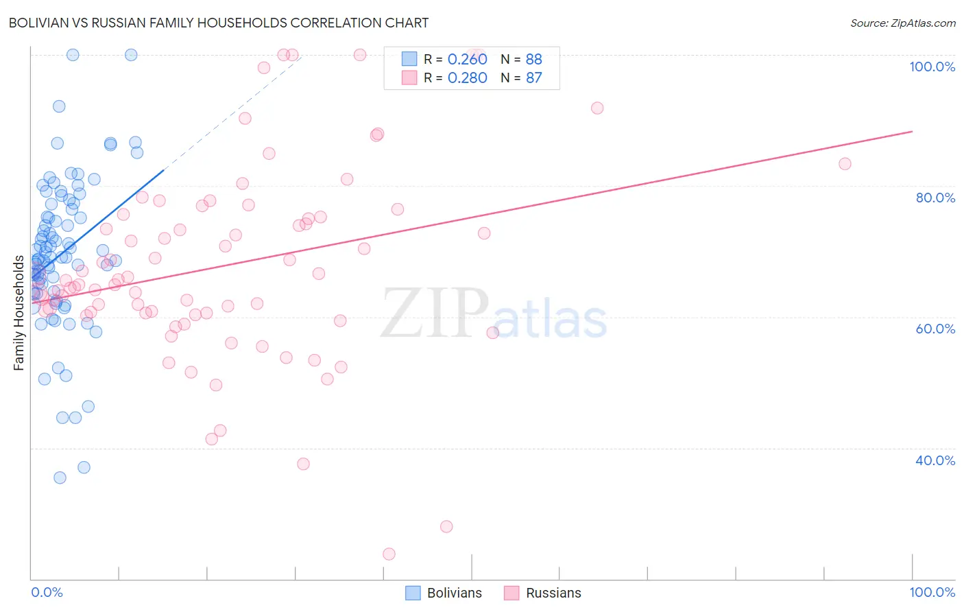 Bolivian vs Russian Family Households