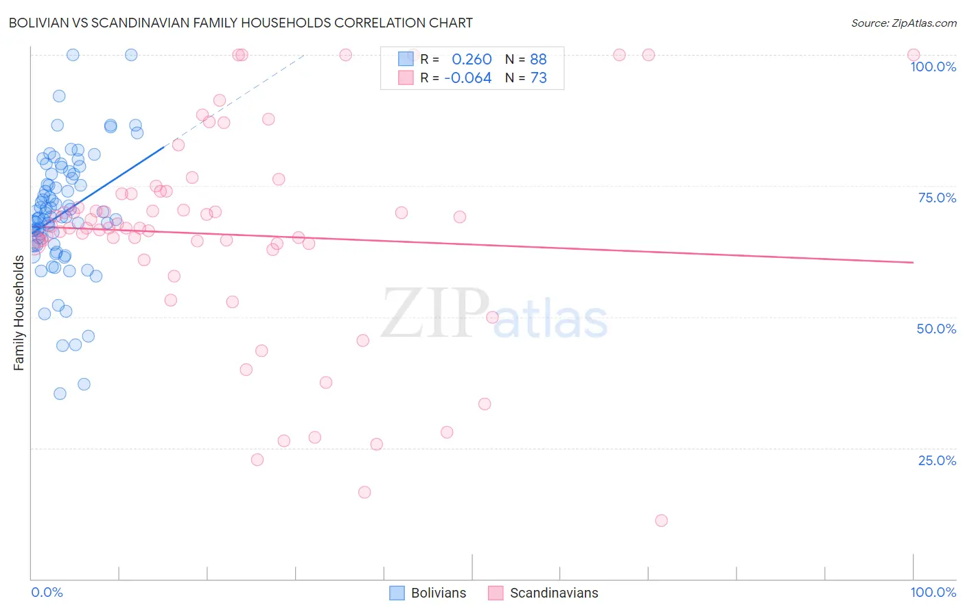 Bolivian vs Scandinavian Family Households