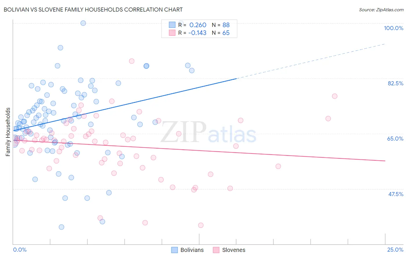 Bolivian vs Slovene Family Households