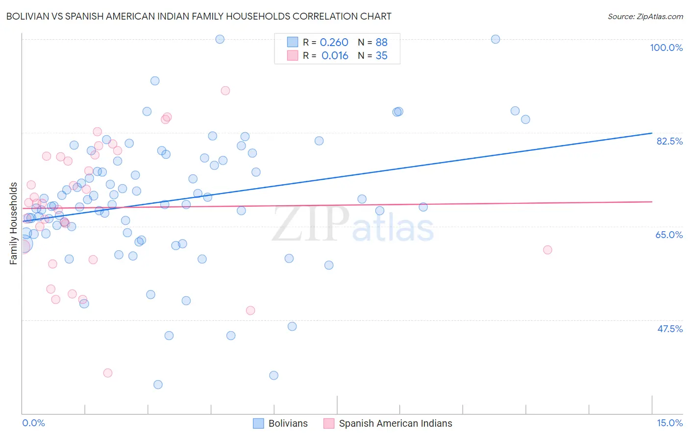 Bolivian vs Spanish American Indian Family Households