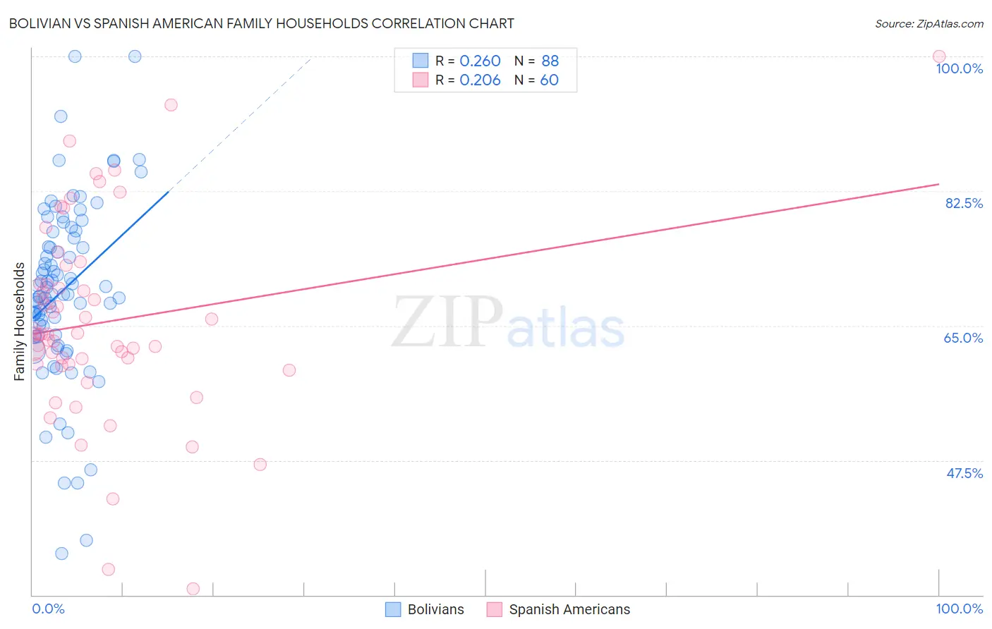 Bolivian vs Spanish American Family Households