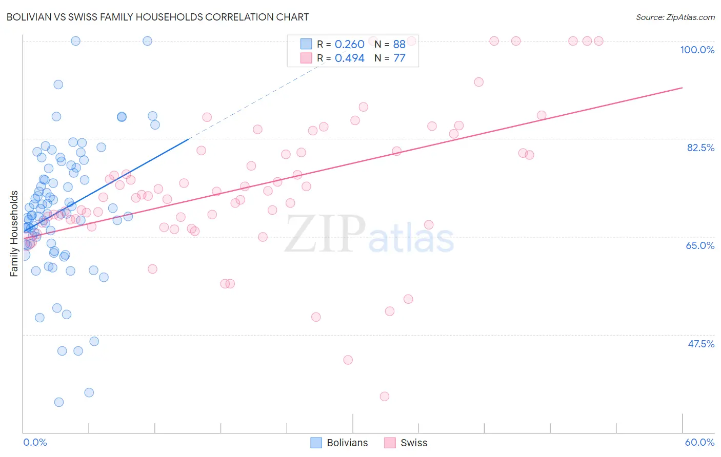 Bolivian vs Swiss Family Households